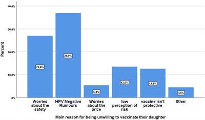 Parental willingness to vaccinate their daughters against human papilloma virus and its associated factors in Woldia town, Northeast Ethiopia